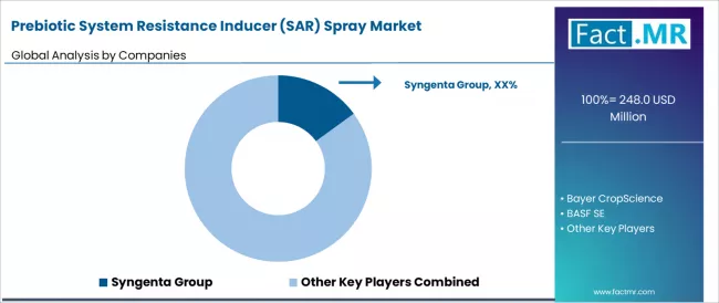 Prebiotic System Resistance Inducer (sar) Spray Market Analysis By Company