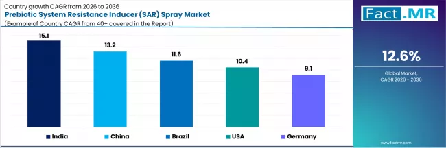 Prebiotic System Resistance Inducer (sar) Spray Market Cagr Analysis By Country