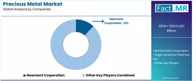 Precious Metal Market Analysis By Company