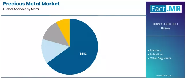 Precious Metal Market Analysis By Metal