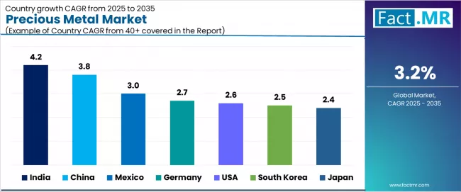 Precious Metal Market Cagr Analysis By Country