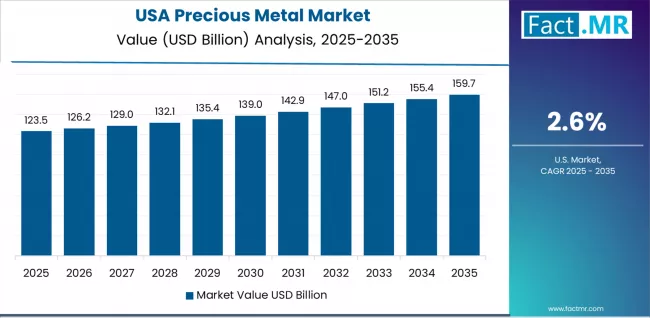 Precious Metal Market Country Value Analysis