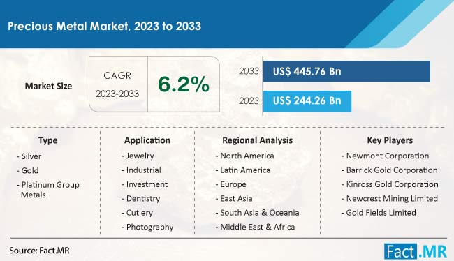 Precious Metal Market Size, Share, Trends, Growth, Demand and Sales Forecast Report by Fact.MR