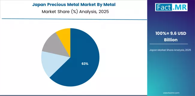 Precious Metal Market Japan Market Share Analysis By Metal