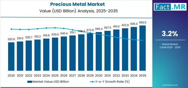 Precious Metal Market Market Value Analysis