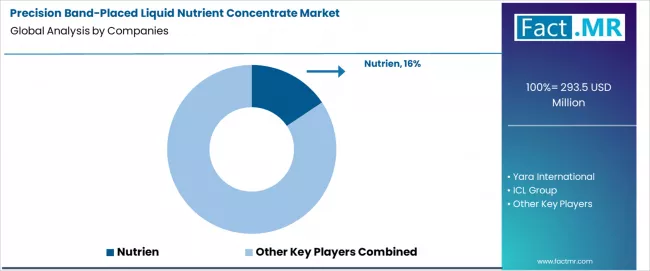 Precision Band Placed Liquid Nutrient Concentrate Market Analysis By Company