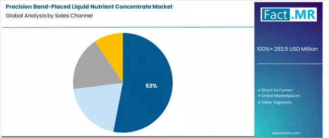 Precision Band Placed Liquid Nutrient Concentrate Market Analysis By Sales Channel