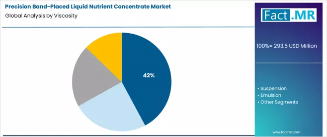 Precision Band Placed Liquid Nutrient Concentrate Market Analysis By Viscosity