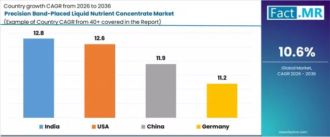 Precision Band Placed Liquid Nutrient Concentrate Market Cagr Analysis By Country