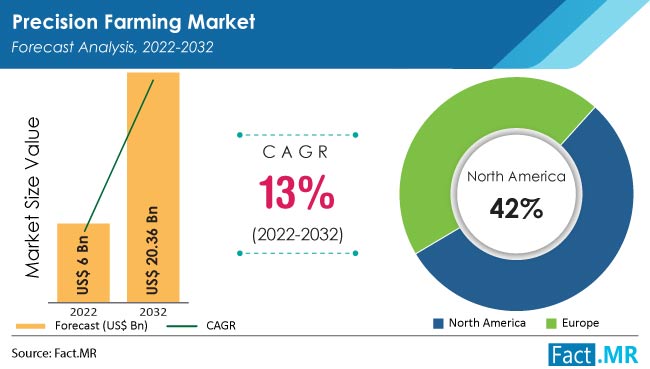 precision farming market by Fact.MR