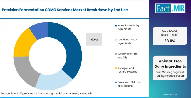 Precision Fermentation Cdmo Services Market Analysis By End Use Precision Fermentation Cdmo Services Market Analysis By End Use