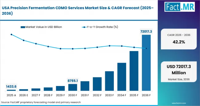 Precision Fermentation Cdmo Services Market Country Value Analysis Precision Fermentation Cdmo Services Market Country Value Analysis