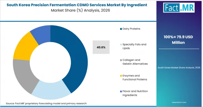 Precision Fermentation Cdmo Services Market South Korea Market Share Analysis By Ingredient Type Precision Fermentation Cdmo Services Market South Korea Market Share Analysis By Ingredient Type