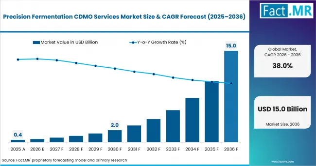 Precision Fermentation Cdmo Services Market Value Analysis Precision Fermentation Cdmo Services Market Value Analysis