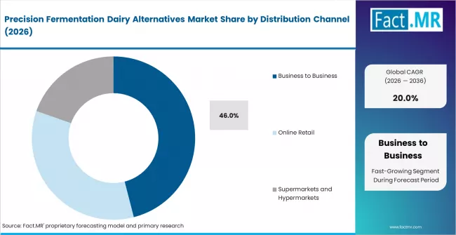 Precision Fermentation Dairy Alternatives Market Analysis By Distribution Channel