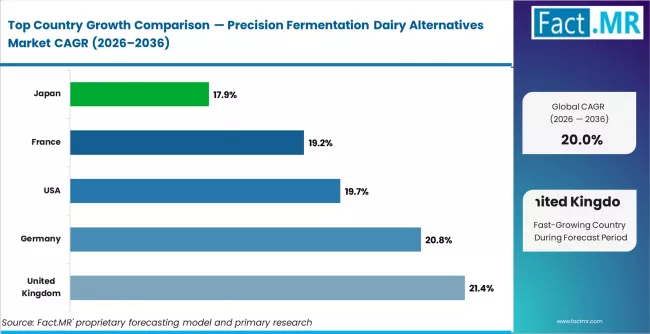 Precision Fermentation Dairy Alternatives Market Cagr Analysis By Country