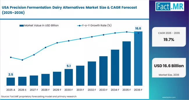 Precision Fermentation Dairy Alternatives Market Country Value Analysis