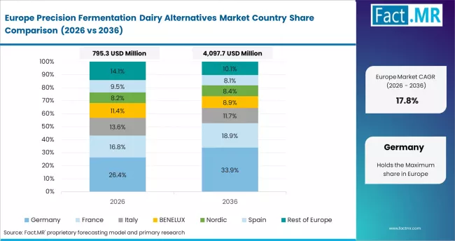 Precision Fermentation Dairy Alternatives Market Europe Country Market Share Analysis, 2026 & 2036