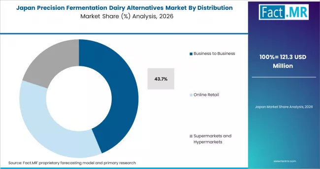 Precision Fermentation Dairy Alternatives Market Japan Market Share Analysis By Distribution Channel