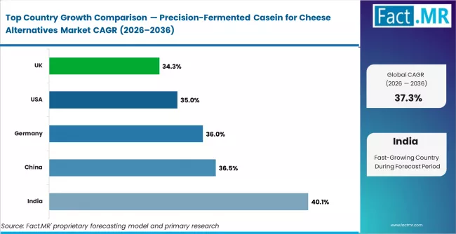 Precision Fermented Casein For Cheese Alternatives Market Cagr Analysis By Country