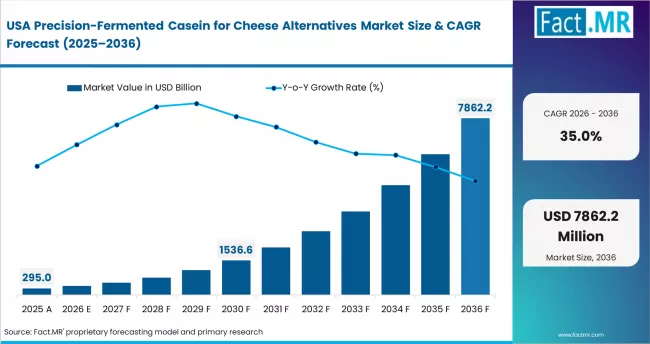 Precision Fermented Casein For Cheese Alternatives Market Country Value Analysis
