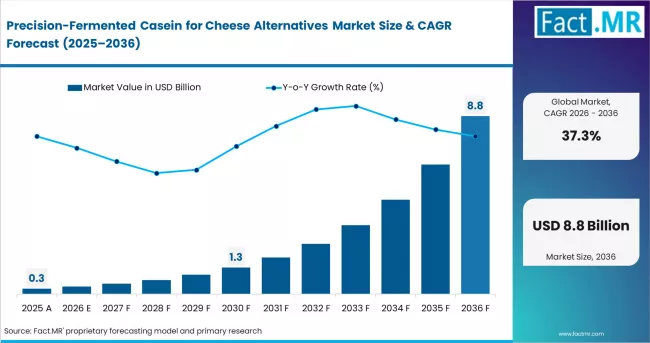 Precision Fermented Casein For Cheese Alternatives Market Value Analysis