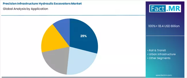 Precision Infrastructure Hydraulic Excavators Market Analysis By Application