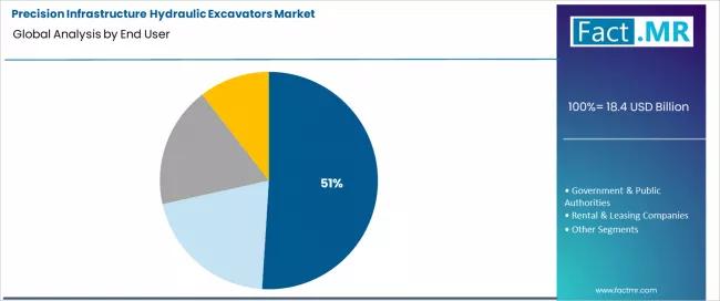 Precision Infrastructure Hydraulic Excavators Market Analysis By End User