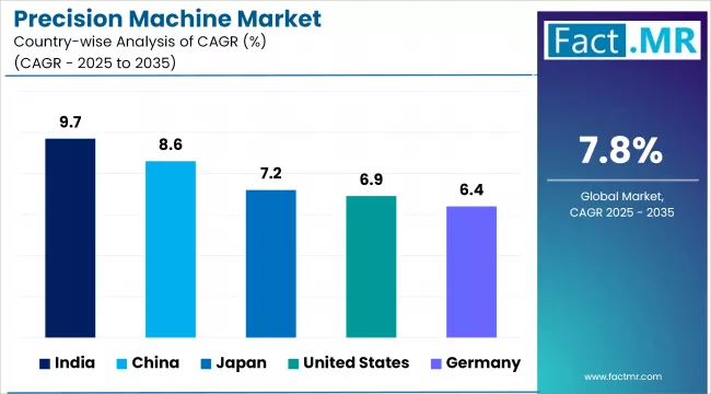 Precision Machine Market By Country