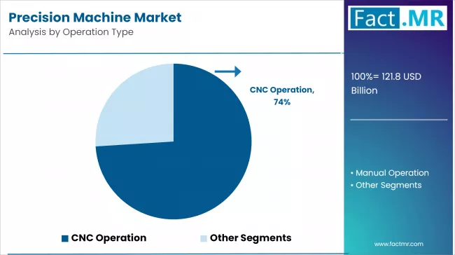 Precision Machine Market By Operation Type