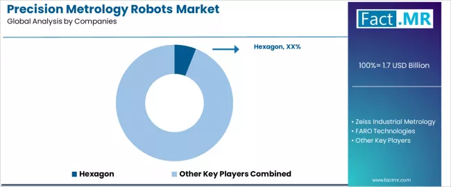 Precision Metrology Robots Market Analysis By Company