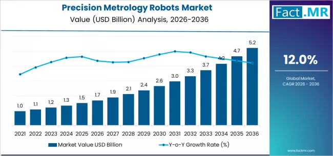 Precision Metrology Robots Market Market Value Analysis