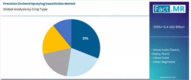 Precision Orchard Spraying Insecticides Market Analysis By Crop Type Precision Orchard Spraying Insecticides Market Analysis By Crop Type