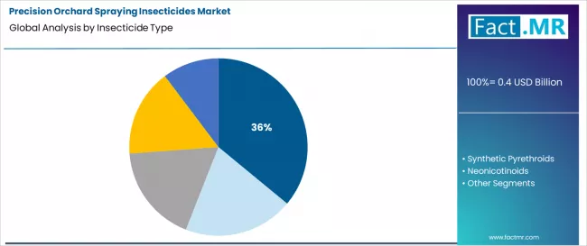 Precision Orchard Spraying Insecticides Market Analysis By Insecticide Type Precision Orchard Spraying Insecticides Market Analysis By Insecticide Type