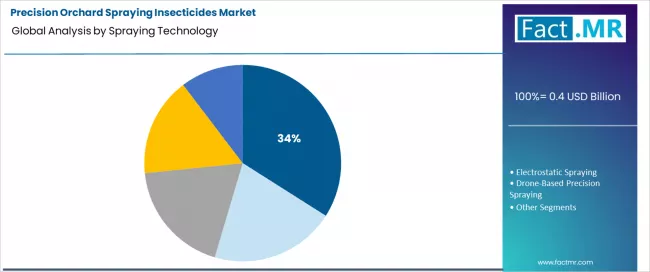 Precision Orchard Spraying Insecticides Market Analysis By Spraying Technology Precision Orchard Spraying Insecticides Market Analysis By Spraying Technology