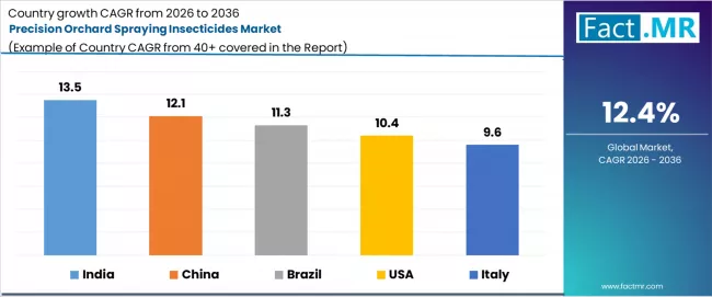 Precision Orchard Spraying Insecticides Market Cagr Analysis By Country Precision Orchard Spraying Insecticides Market Cagr Analysis By Country
