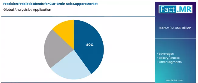 Precision Prebiotic Blends For Gut Brain Axis Support Market Analysis By Application