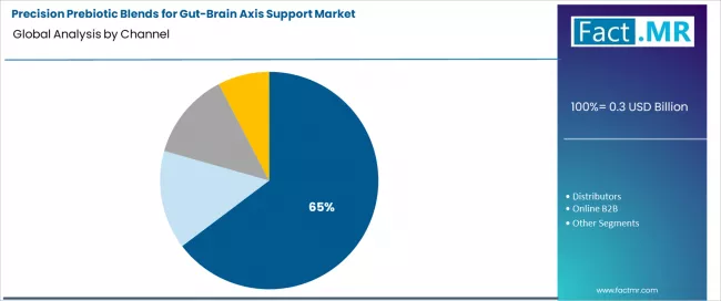Precision Prebiotic Blends For Gut Brain Axis Support Market Analysis By Channel