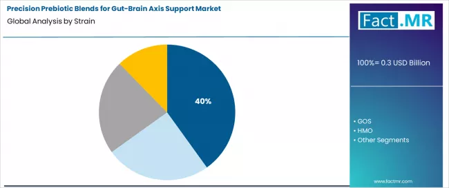Precision Prebiotic Blends For Gut Brain Axis Support Market Analysis By Strain