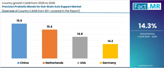 Precision Prebiotic Blends For Gut Brain Axis Support Market Cagr Analysis By Country