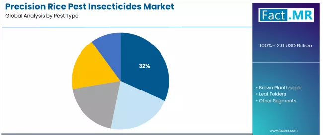 Precision Rice Pest Insecticides Market Analysis By Pest Type