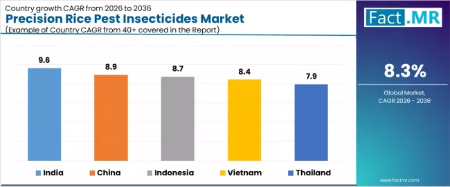 Precision Rice Pest Insecticides Market Cagr Analysis By Country