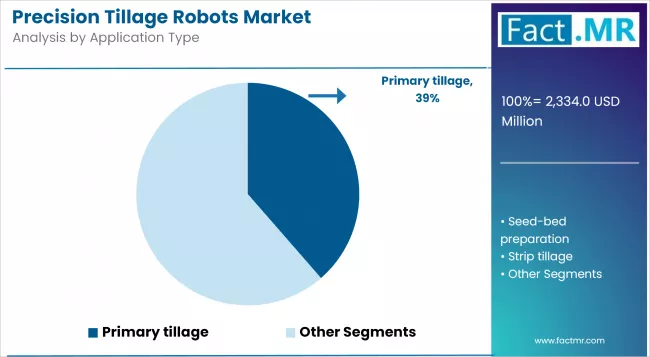 Precision Tillage Robots Market Analysis By Application Type Precision Tillage Robots Market Analysis By Application Type