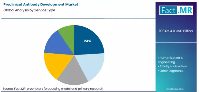 Preclinical Antibody Development Market Analysis By Service Type