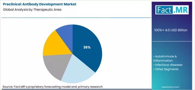 Preclinical Antibody Development Market Analysis By Therapeutic Area 