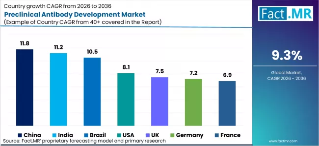 Preclinical Antibody Development Market Cagr Analysis By Country