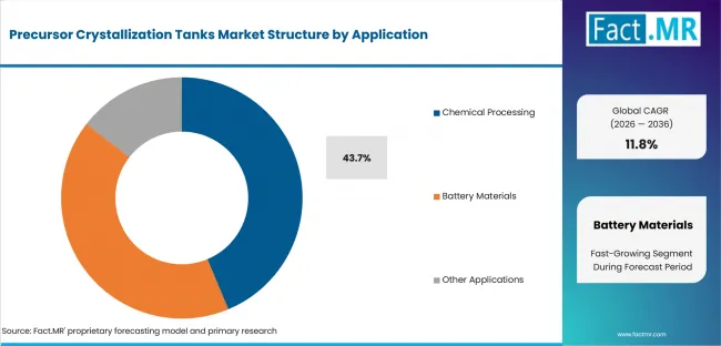 Precursor Crystallization Tanks Market Analysis By Application Precursor Crystallization Tanks Market Analysis By Application