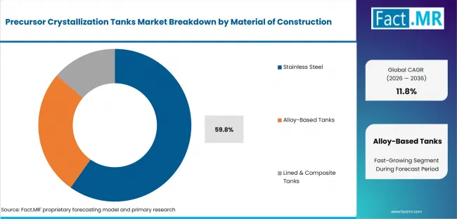 Precursor Crystallization Tanks Market Analysis By Material Of Construction Precursor Crystallization Tanks Market Analysis By Material Of Construction