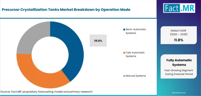 Precursor Crystallization Tanks Market Analysis By Operation Mode Precursor Crystallization Tanks Market Analysis By Operation Mode