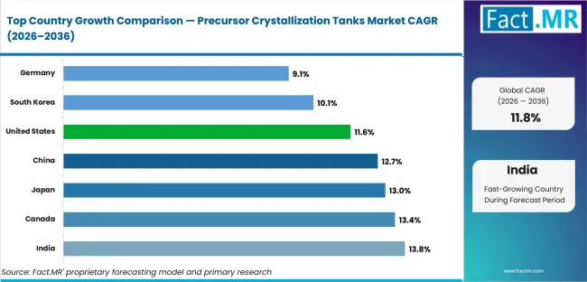 Precursor Crystallization Tanks Market Cagr Analysis By Country Precursor Crystallization Tanks Market Cagr Analysis By Country